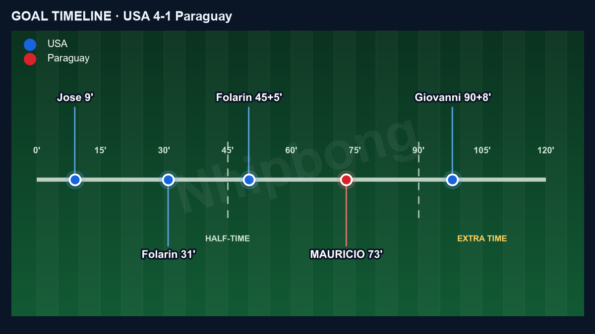 Goal timeline of USA 4–1 Paraguay: Caceres 9', Balogun 31', Balogun 45+5', Mauricio 73', Reyna 90+8'.