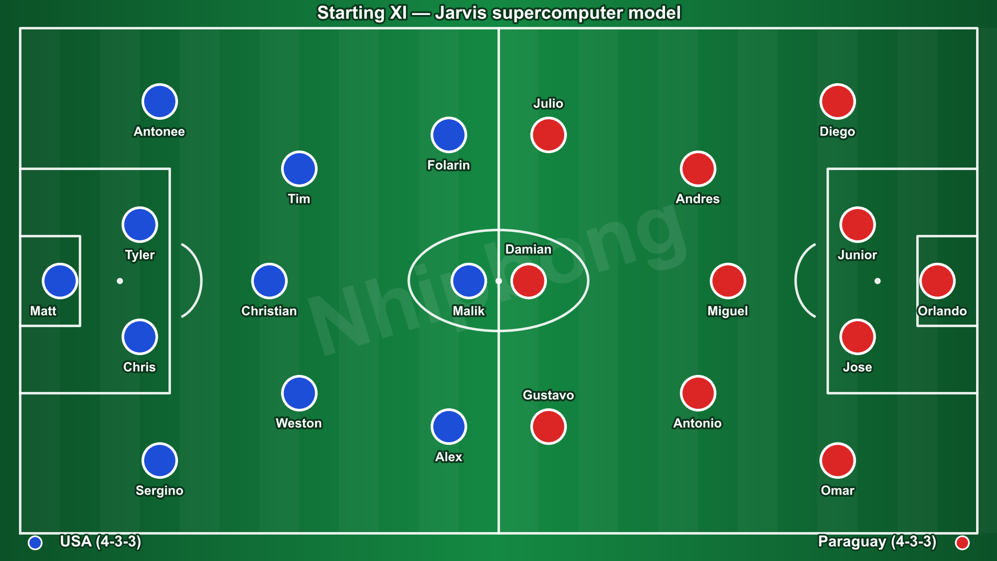 Starting line-ups in USA 4–1 Paraguay (illustrative positions).
