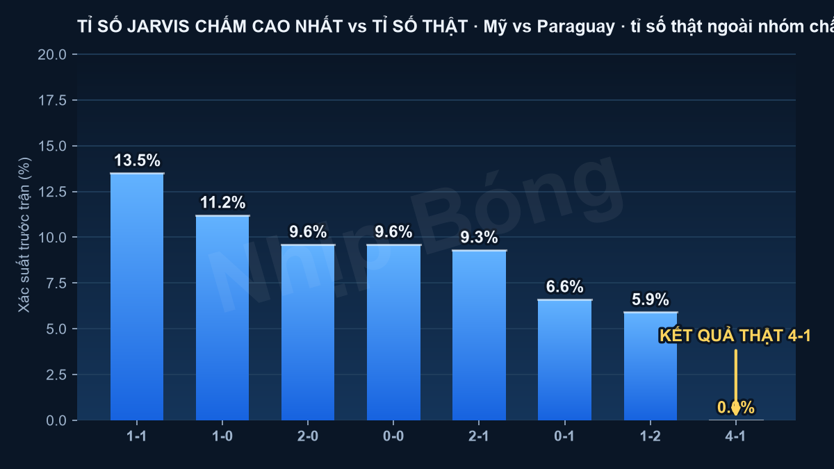 Tỉ số thực tế đặt cạnh các tỉ số mô hình siêu máy tính Jarvis chấm cao nhất trước trận.