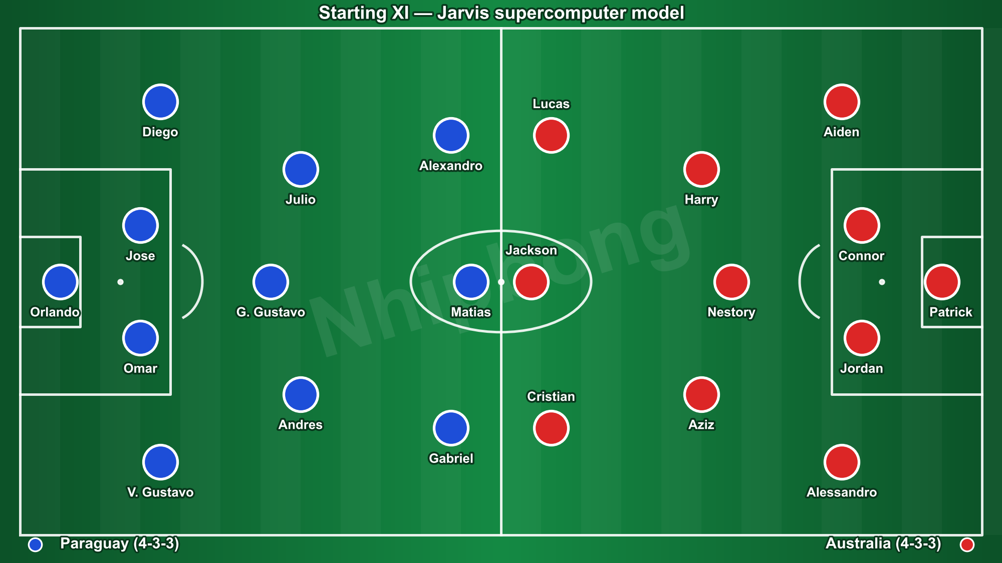 Starting line-ups in Paraguay 0–0 Australia (illustrative positions).