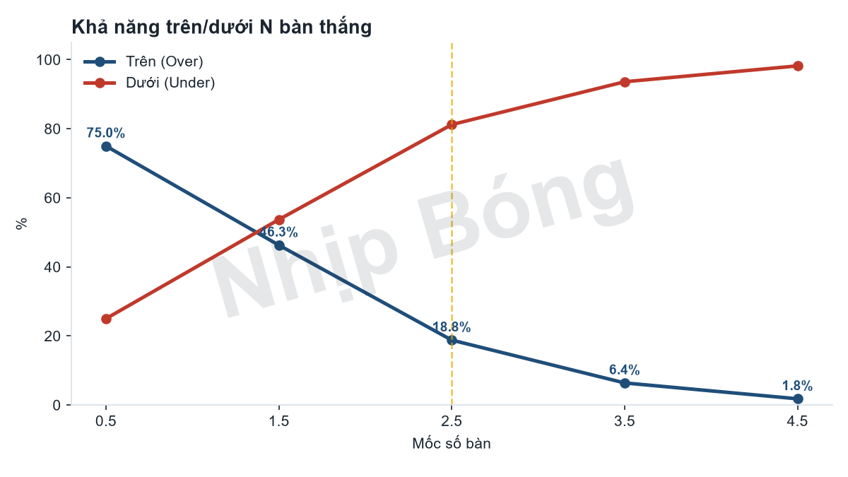 Khả năng tổng số bàn thắng trên/dưới từng mốc theo mô hình siêu máy tính Jarvis.
