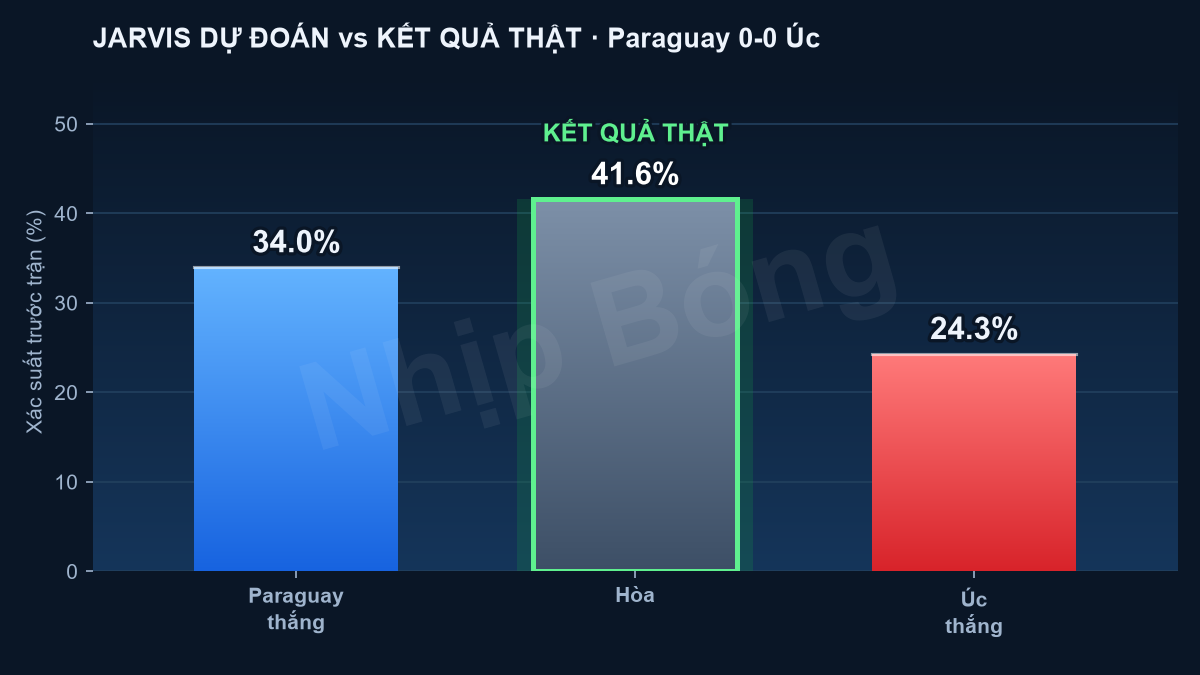 Đối chiếu xác suất dự đoán trước trận với kết quả thực tế theo mô hình siêu máy tính Jarvis.