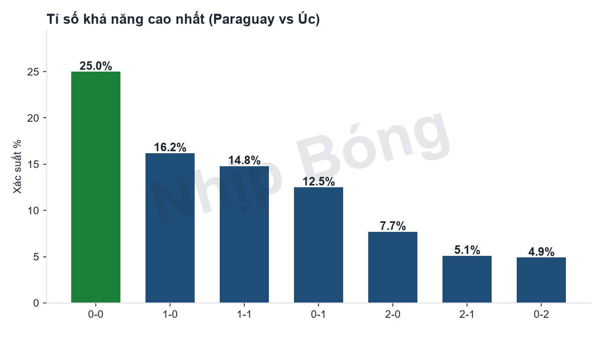 Phân phối xác suất các tỉ số theo mô hình siêu máy tính Jarvis.