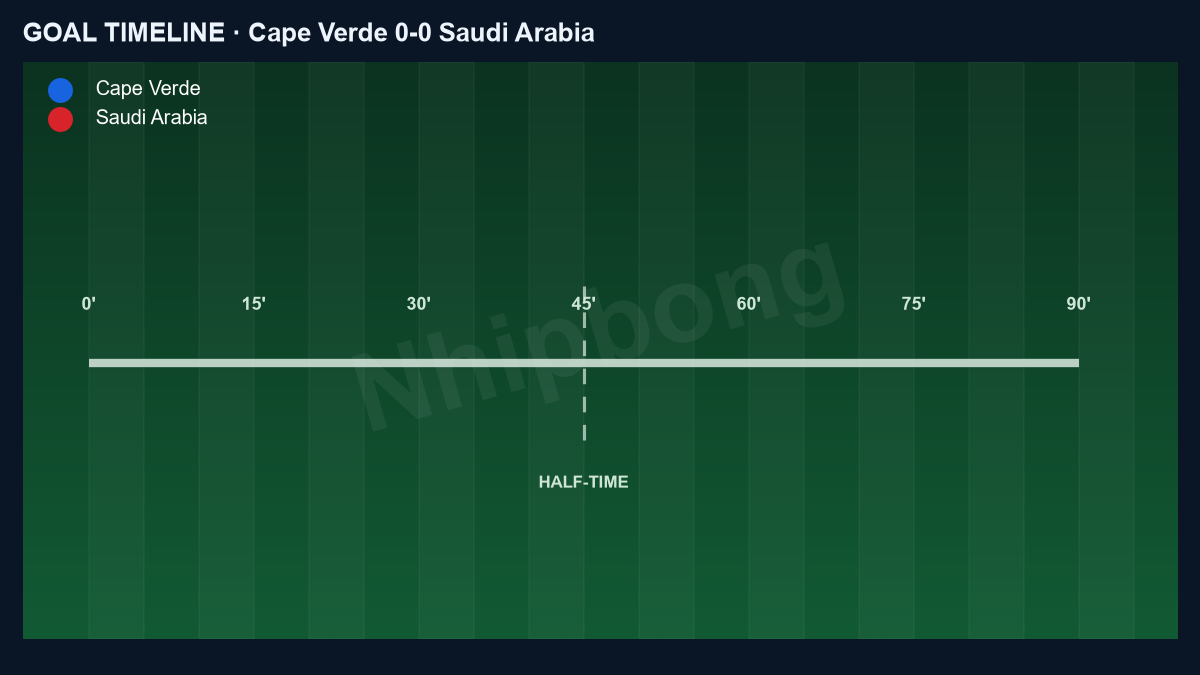 Goal timeline of Cape Verde 0–0 Saudi Arabia: the goals.