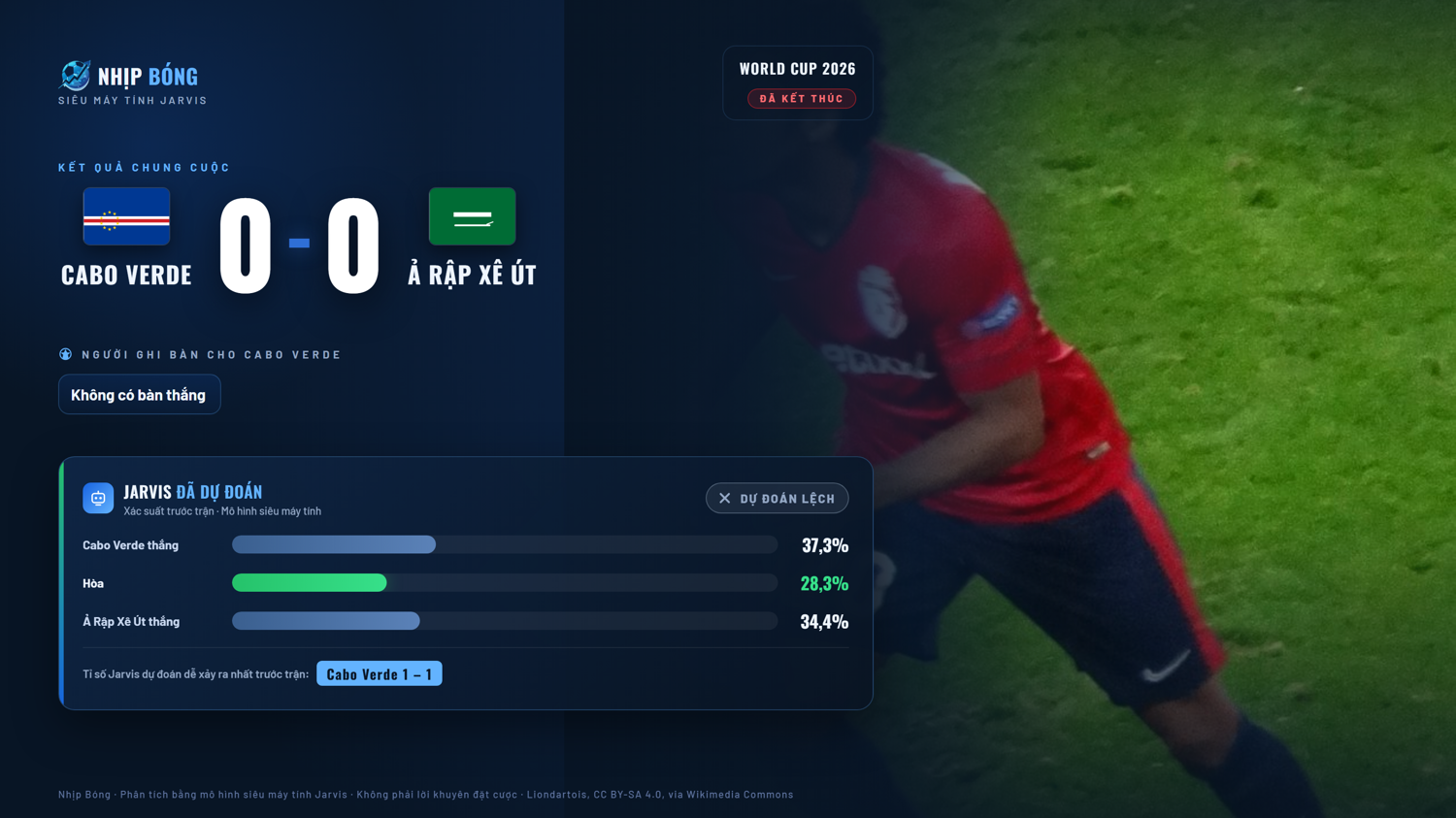 Result summary and pre-match prediction comparison from the Jarvis supercomputer model. Final score Cape Verde 0–0 Saudi Arabia, compared with the Jarvis model.