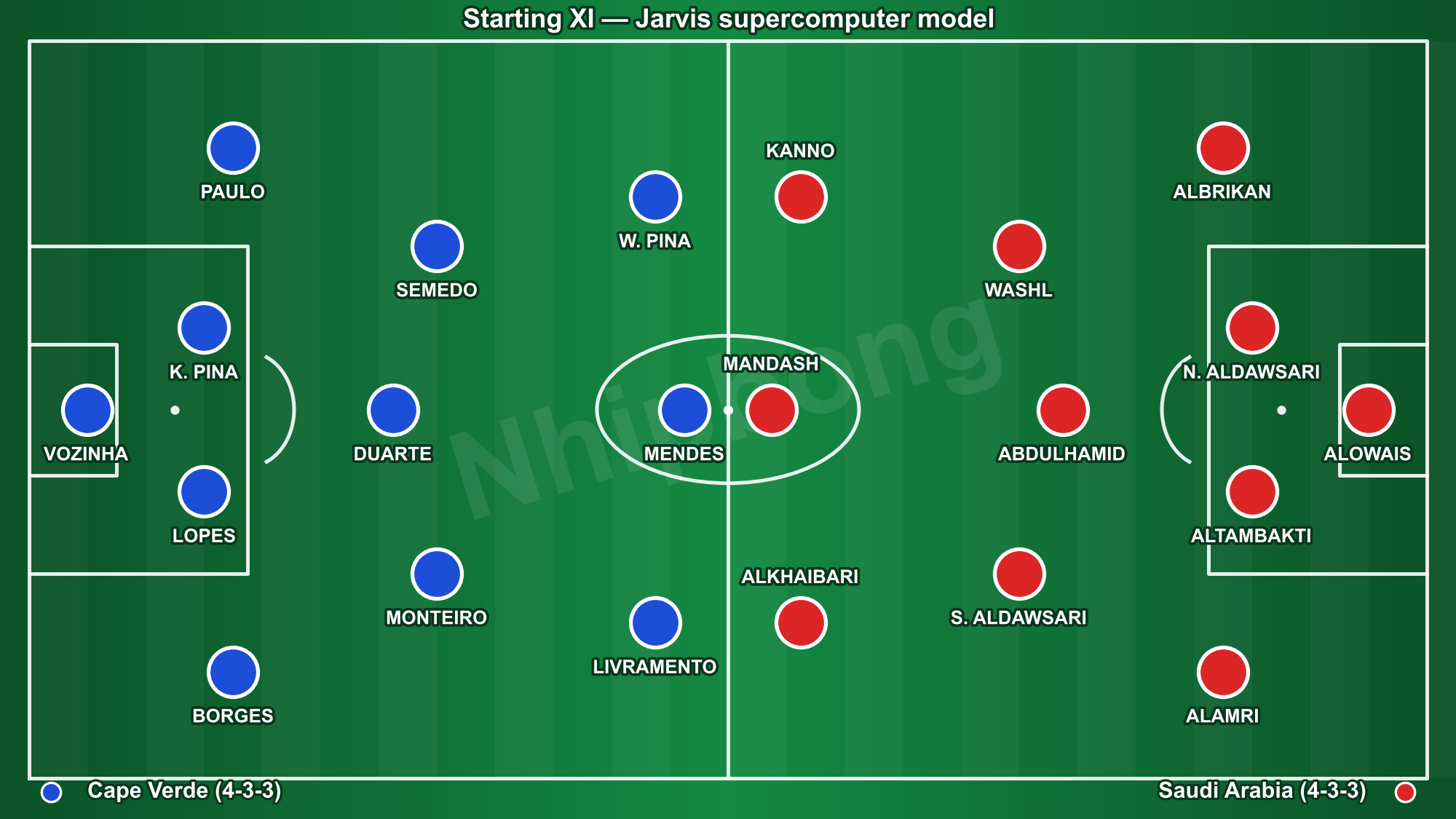Starting line-ups in Cape Verde 0–0 Saudi Arabia (illustrative positions).