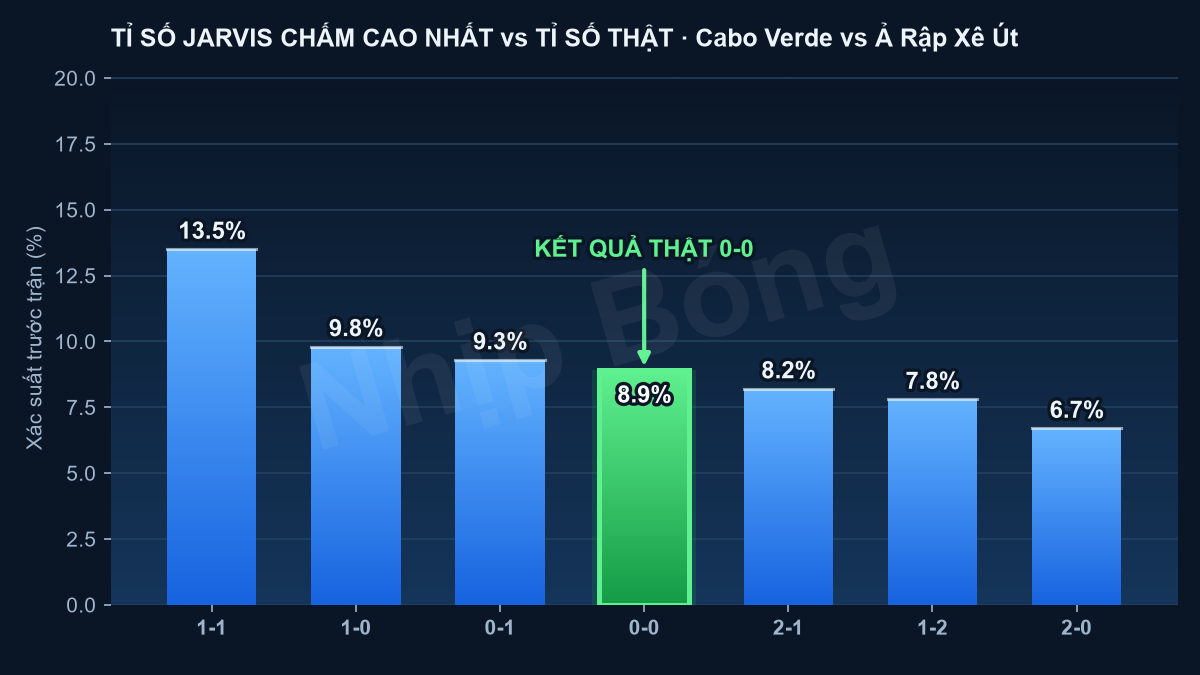 Tỉ số thực tế đặt cạnh các tỉ số mô hình siêu máy tính Jarvis chấm cao nhất trước trận.