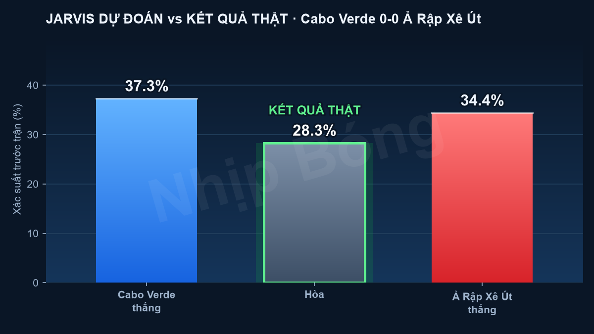 Đối chiếu xác suất dự đoán trước trận với kết quả thực tế theo mô hình siêu máy tính Jarvis.
