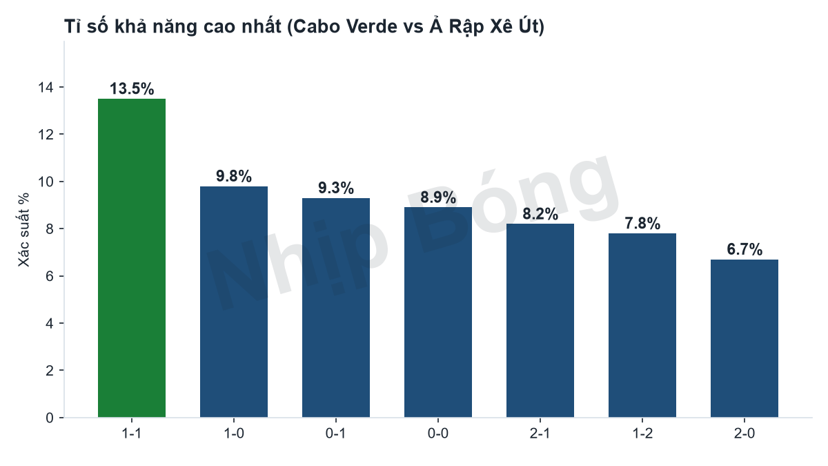 Phân phối xác suất các tỉ số theo mô hình siêu máy tính Jarvis.