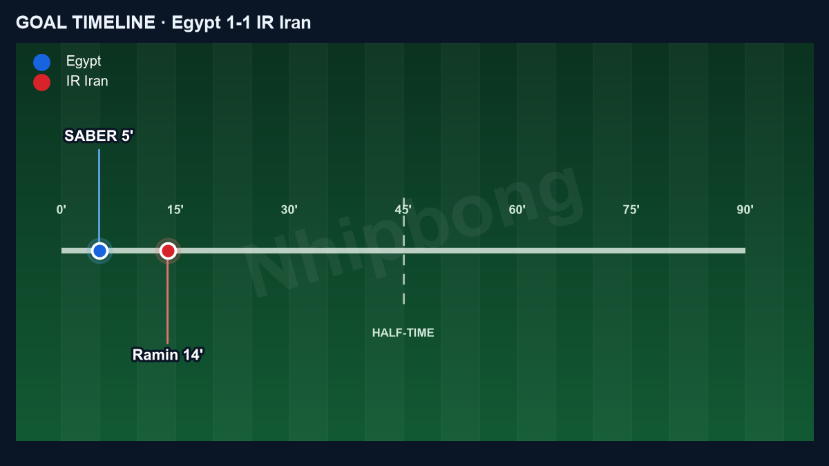 Goal timeline of Egypt 1–1 IR Iran: Mahmoud 5', Rezaeian 14'.