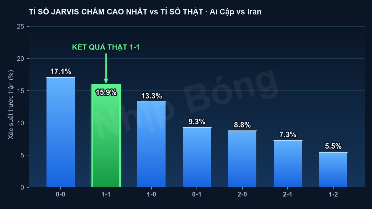Tỉ số thực tế đặt cạnh các tỉ số mô hình siêu máy tính Jarvis chấm cao nhất trước trận.
