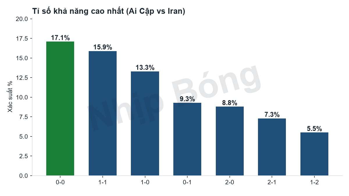 Phân phối xác suất các tỉ số theo mô hình siêu máy tính Jarvis.