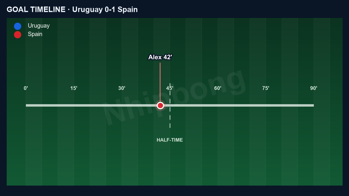Goal timeline of Uruguay 0–1 Spain: Baena 42'.