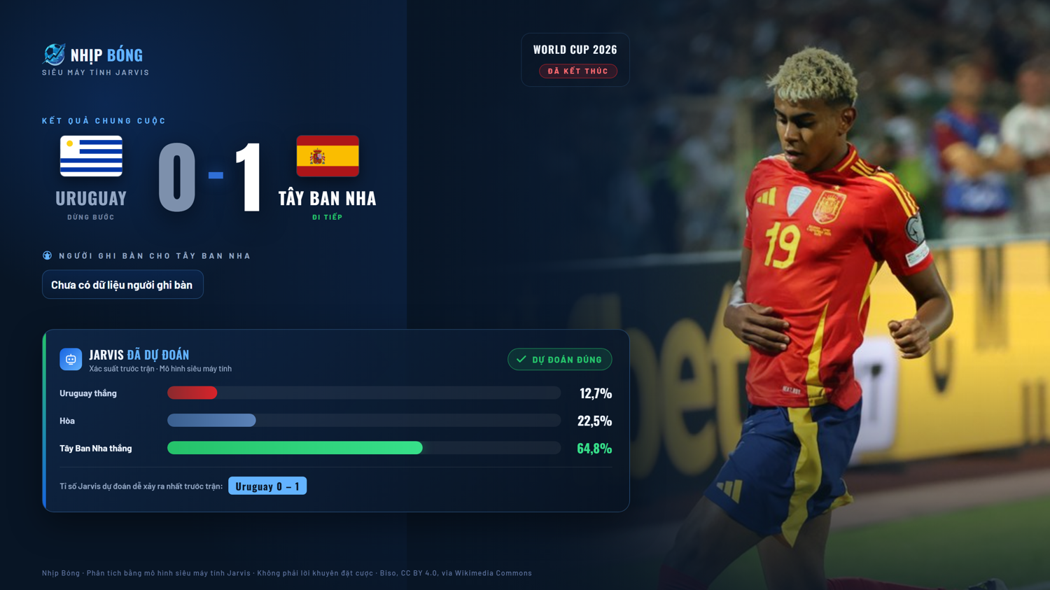 Result summary and pre-match prediction comparison from the Jarvis supercomputer model. Final score Uruguay 0–1 Spain, compared with the Jarvis model.