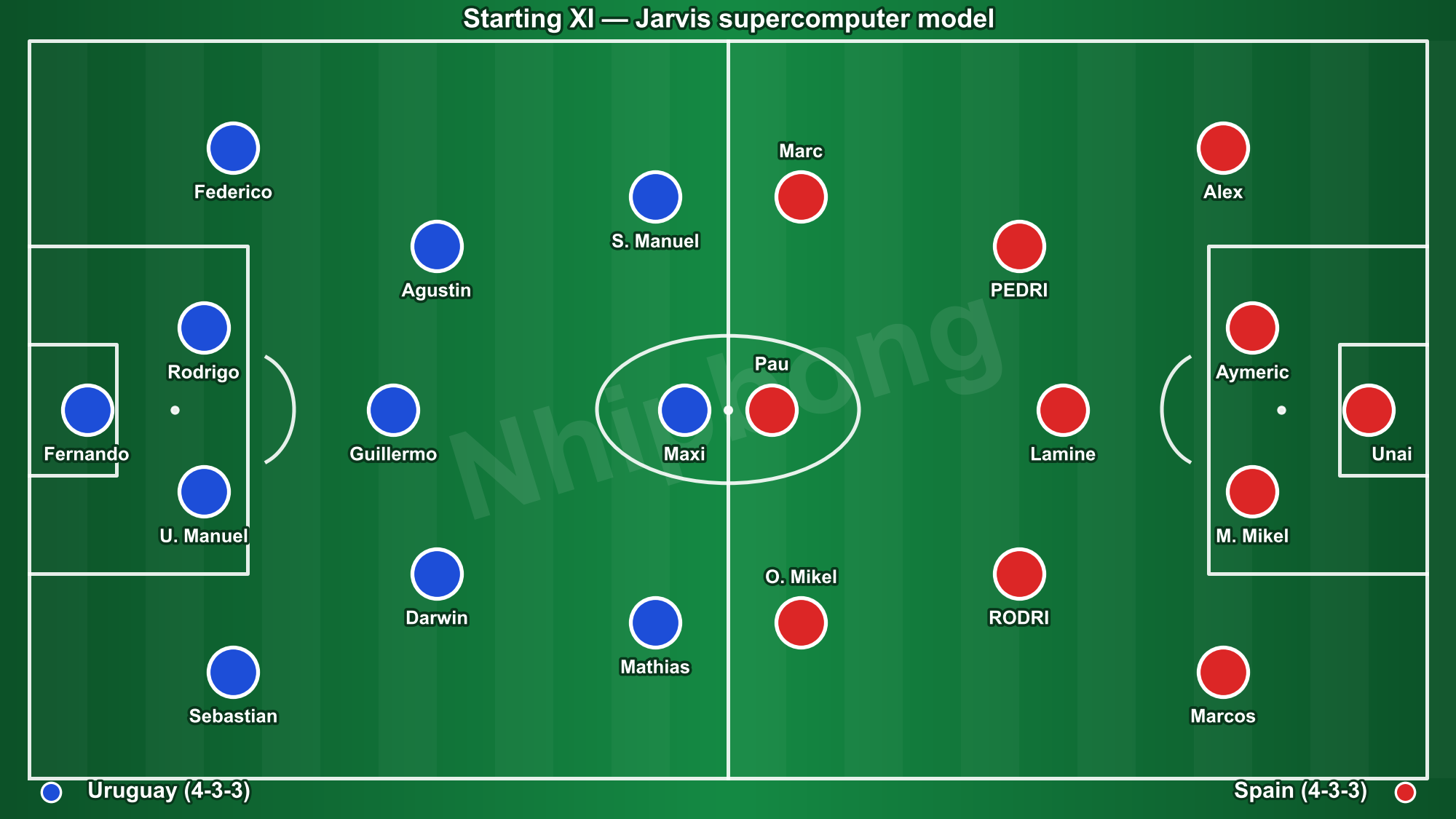 Starting line-ups in Uruguay 0–1 Spain (illustrative positions).