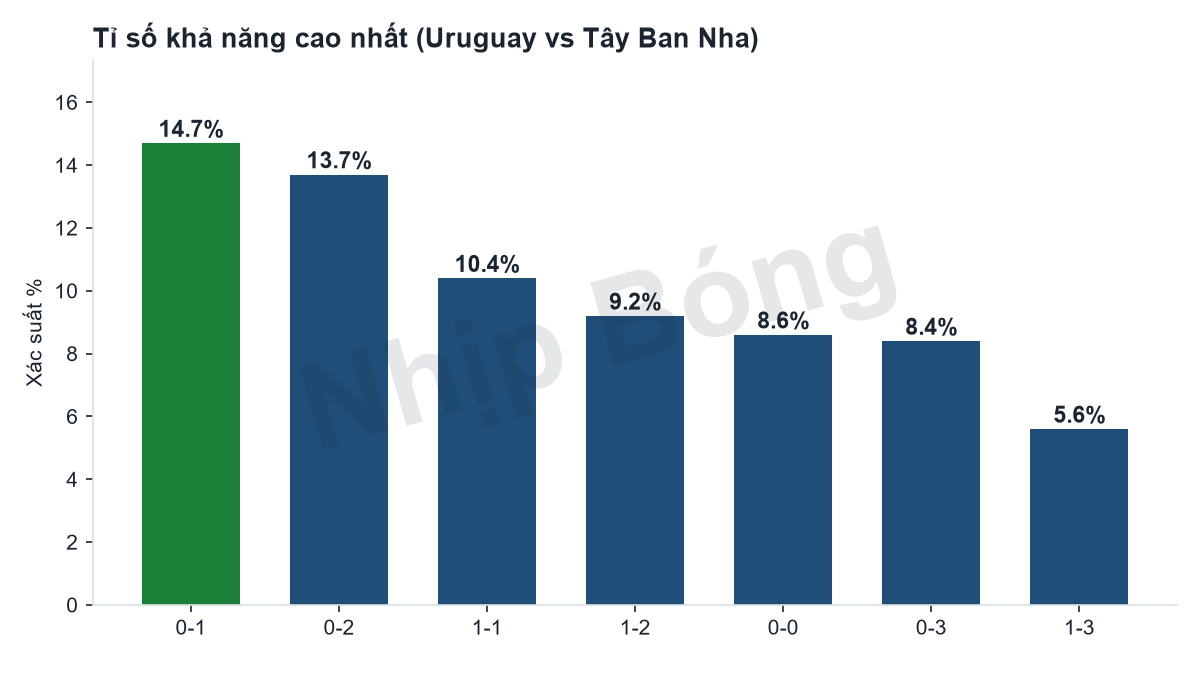 Phân phối xác suất các tỉ số theo mô hình siêu máy tính Jarvis.