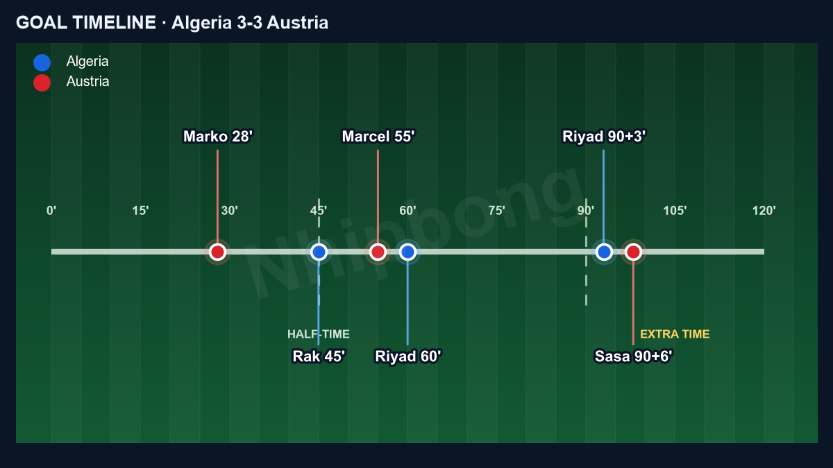 Goal timeline of Algeria 3–3 Austria: Arnautovic 28', Belghali 45', Sabitzer 55', Mahrez 60', Mahrez 90+3', Kalajdzic 90+6'.
