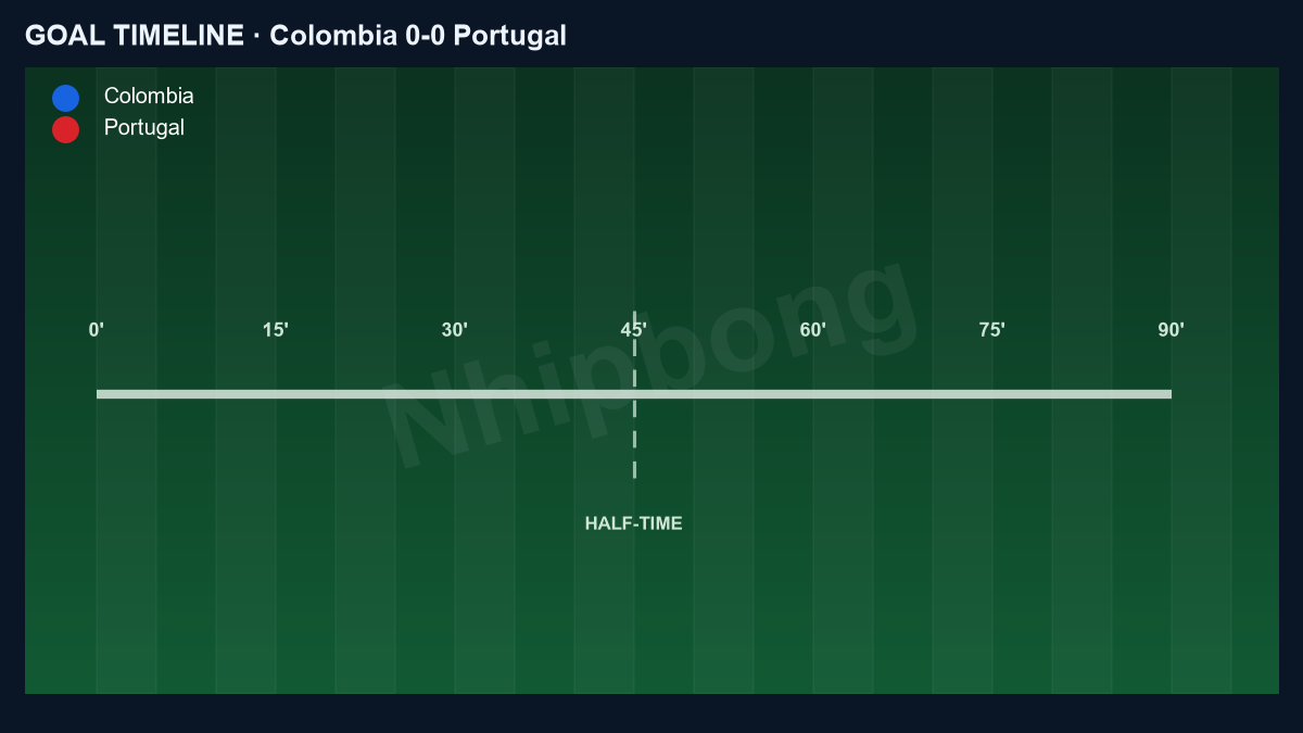 Goal timeline of Colombia 0–0 Portugal: the goals.