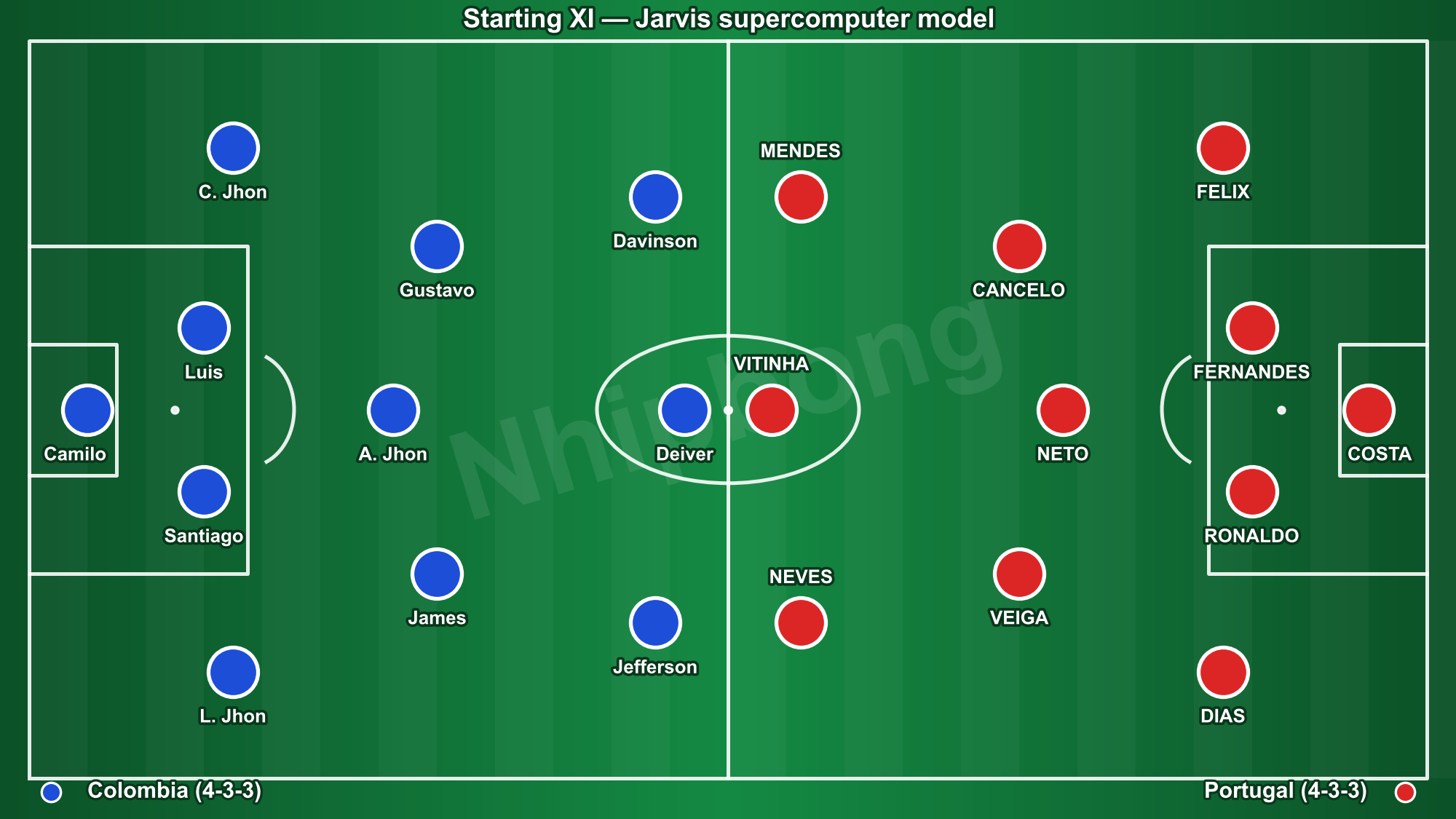 Starting line-ups in Colombia 0–0 Portugal (illustrative positions).