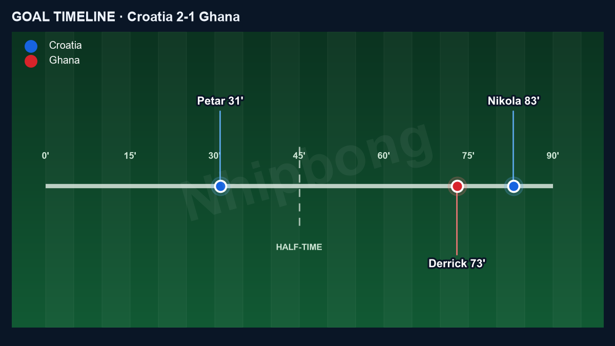 Goal timeline of Croatia 2–1 Ghana: Sucic 31', Luckassen 73', Vlasic 83'.