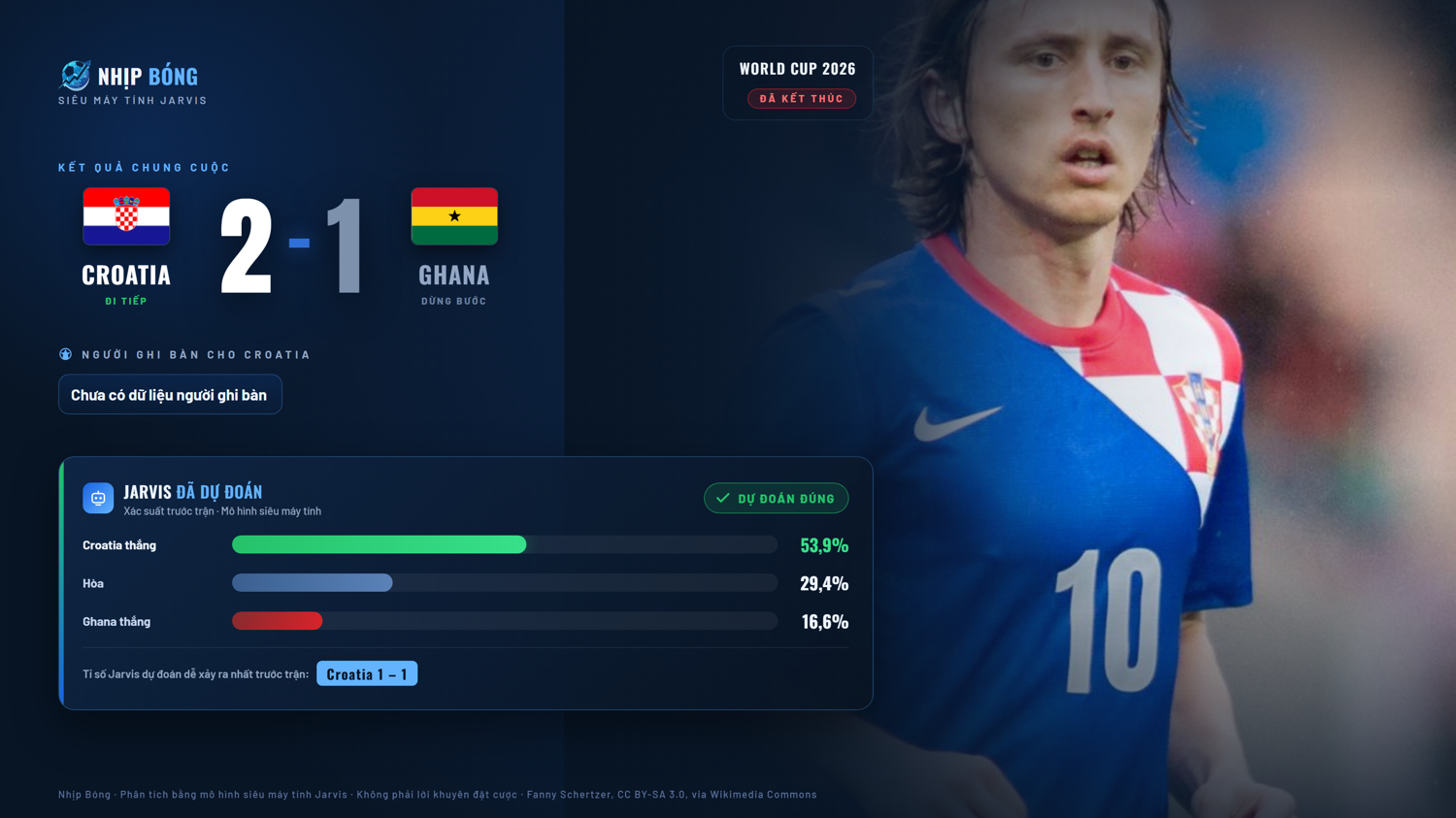 Result summary and pre-match prediction comparison from the Jarvis supercomputer model. Final score Croatia 2–1 Ghana, compared with the Jarvis model.