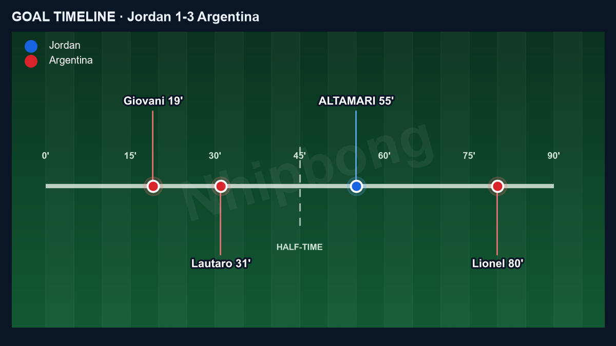 Goal timeline of Jordan 1–3 Argentina: Lo 19', Martinez 31', Mousa 55', Messi 80'.
