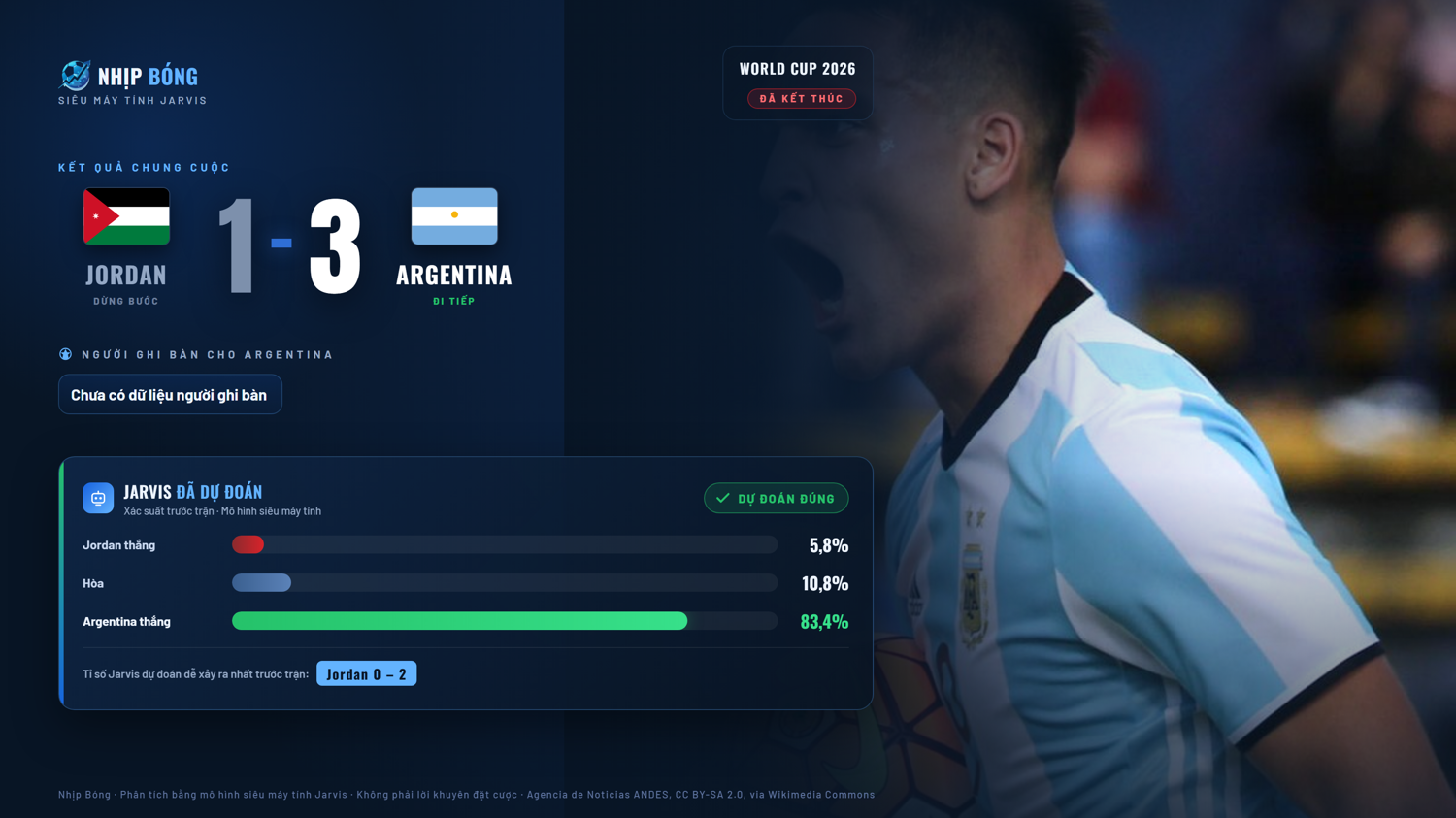 Result summary and pre-match prediction comparison from the Jarvis supercomputer model. Final score Jordan 1–3 Argentina, compared with the Jarvis model.