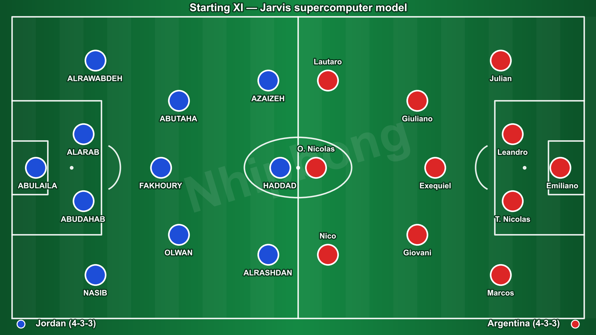 Starting line-ups in Jordan 1–3 Argentina (illustrative positions).