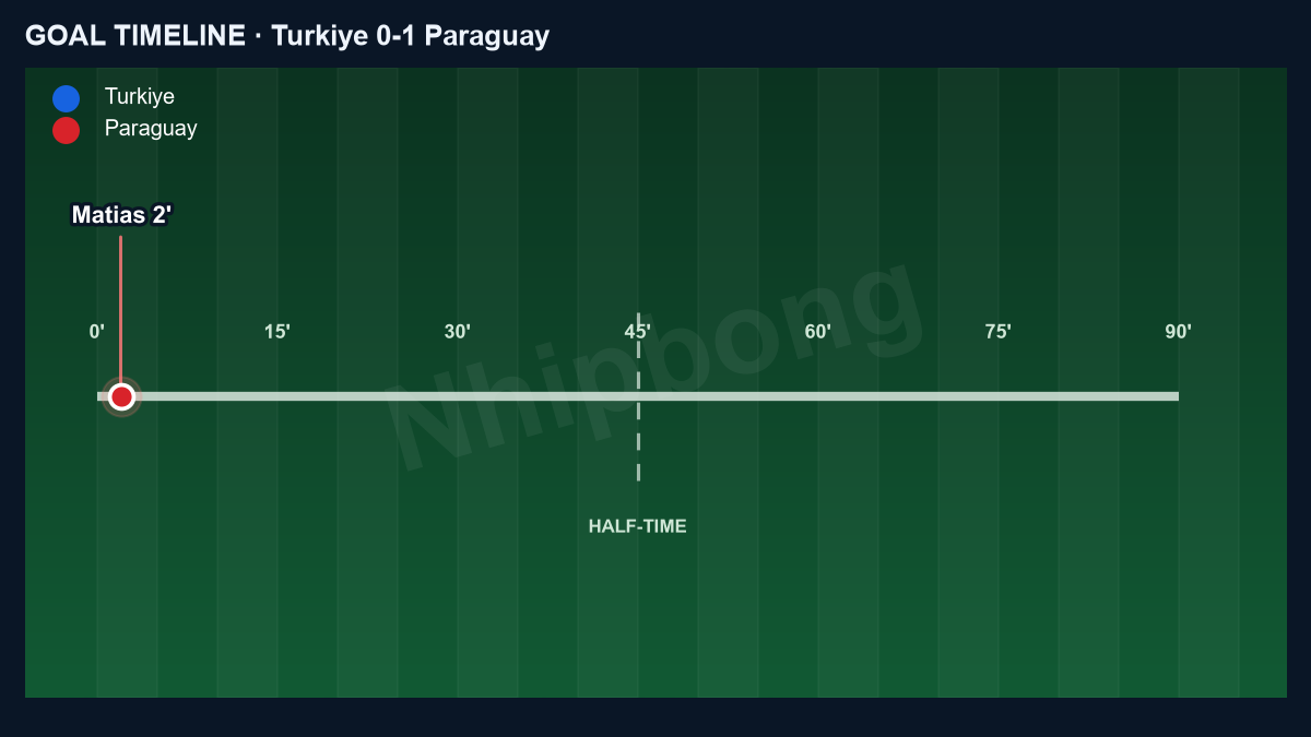 Goal timeline of Turkiye 0–1 Paraguay: Galarza 2'.