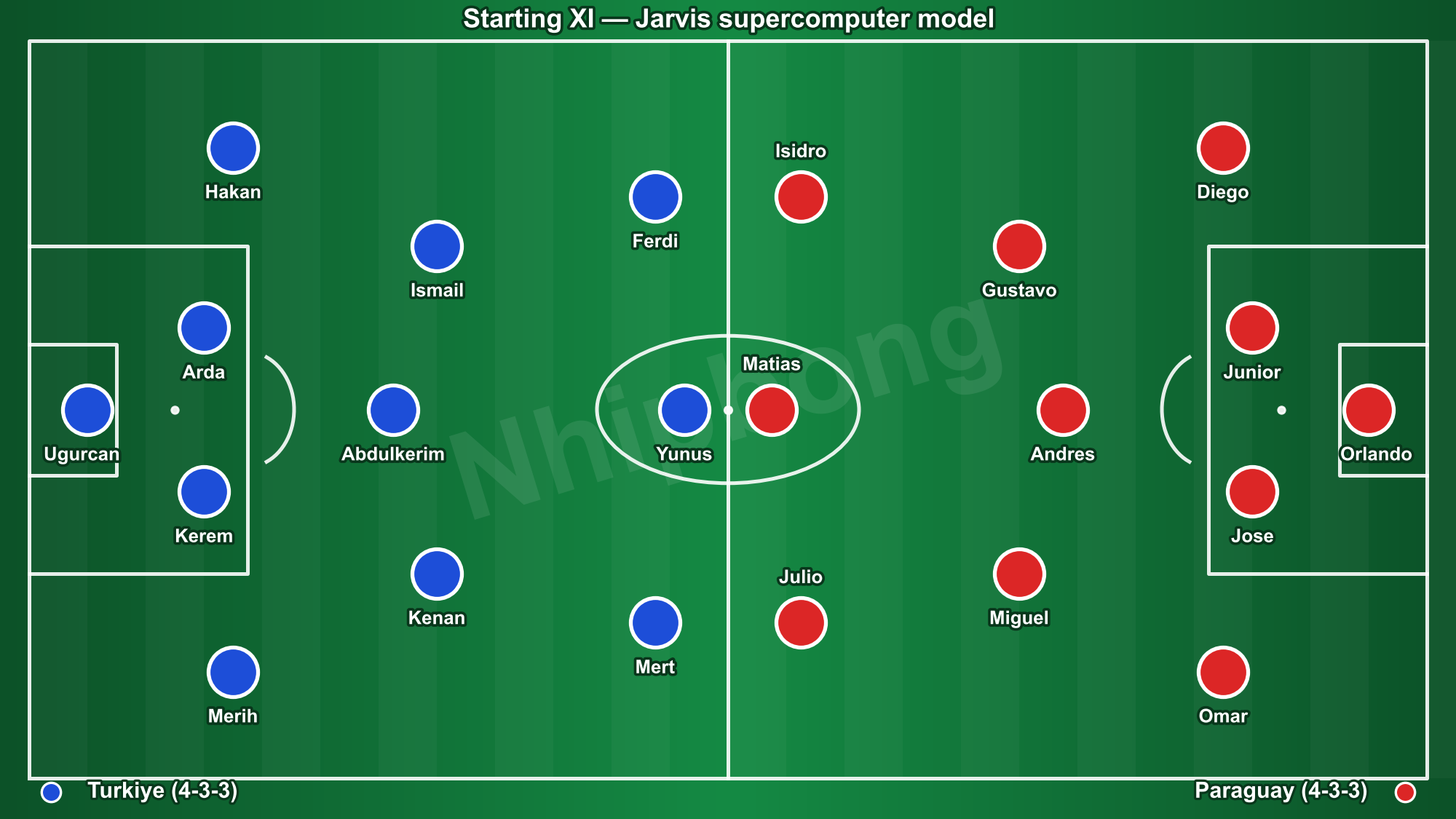 Starting line-ups in Turkiye 0–1 Paraguay (illustrative positions).