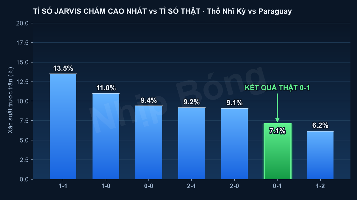 Tỉ số thực tế đặt cạnh các tỉ số mô hình siêu máy tính Jarvis chấm cao nhất trước trận.