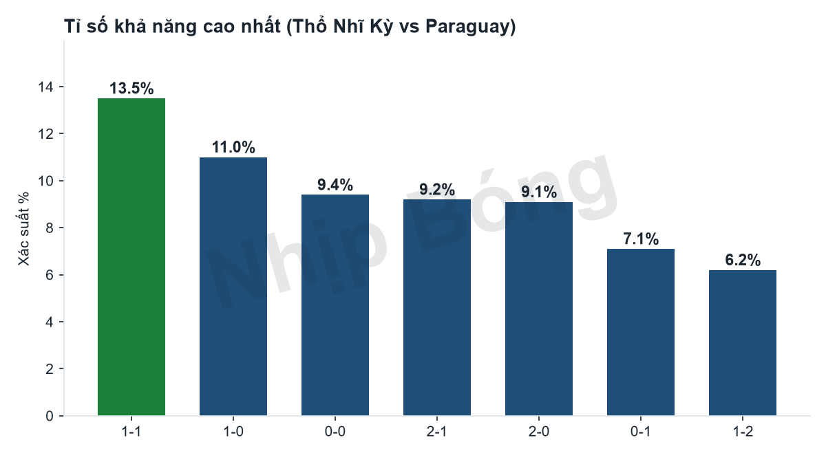 Phân phối xác suất các tỉ số theo mô hình siêu máy tính Jarvis.
