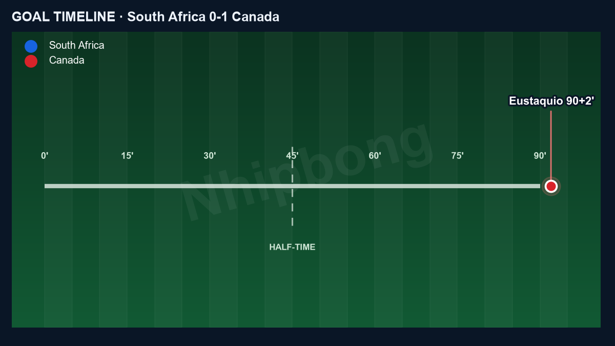 Goal timeline of South Africa 0–1 Canada: Eustaquio 90+2'.
