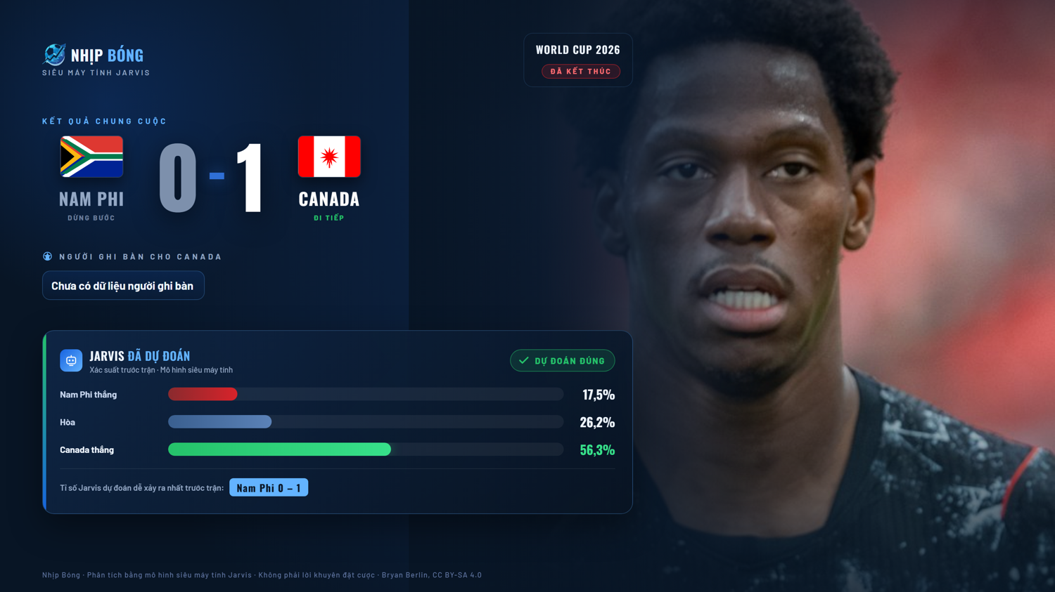 Result summary and pre-match prediction comparison from the Jarvis supercomputer model. Final score South Africa 0–1 Canada, compared with the Jarvis model.
