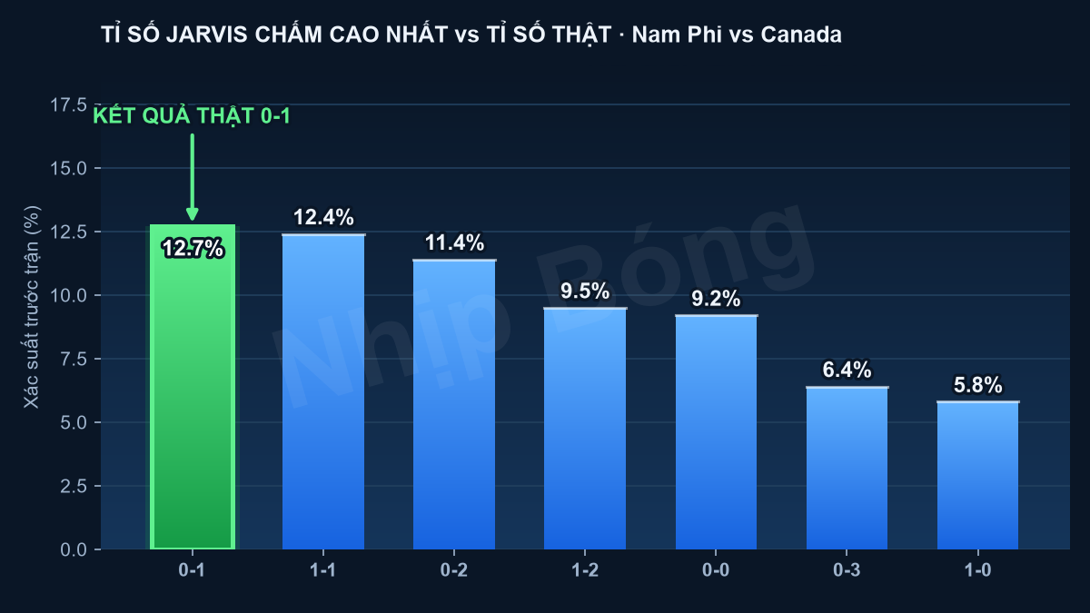 Tỉ số thực tế đặt cạnh các tỉ số mô hình siêu máy tính Jarvis chấm cao nhất trước trận.