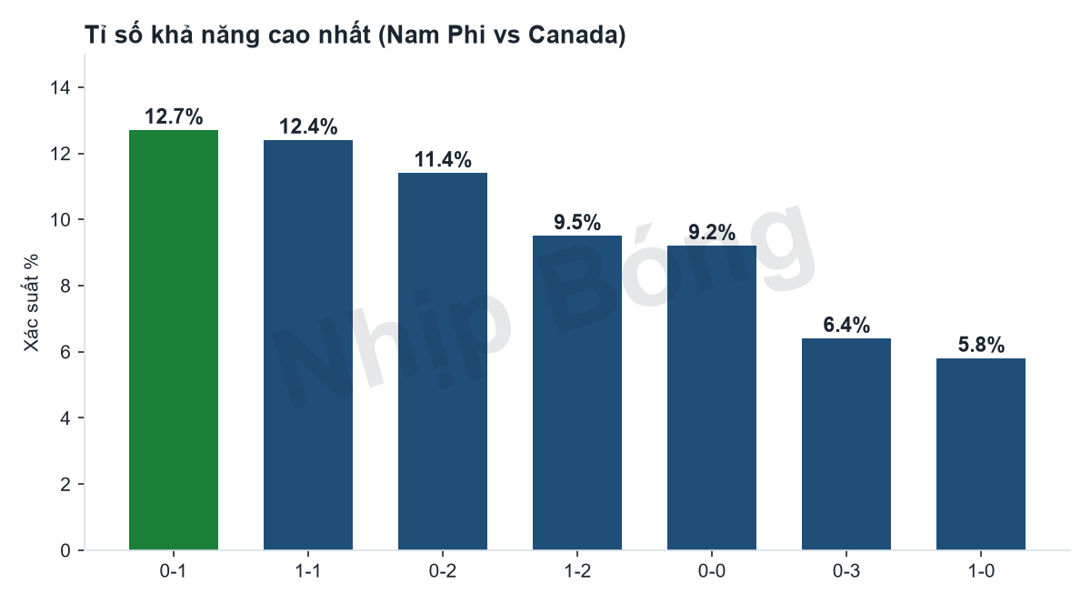 Phân phối xác suất các tỉ số theo mô hình siêu máy tính Jarvis.