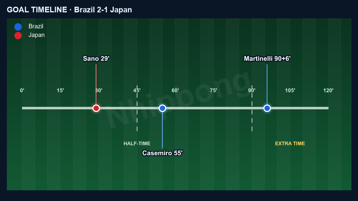 Goal timeline of Brazil 2–1 Japan: Sano 29', Casemiro 55', Martinelli 90+6'.