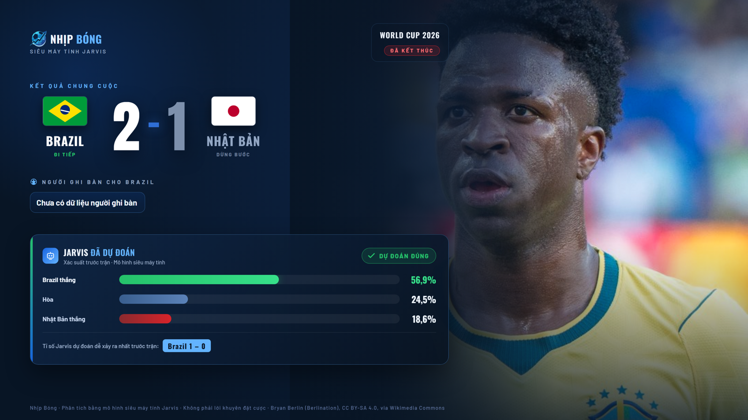 Result summary and pre-match prediction comparison from the Jarvis supercomputer model. Final score Brazil 2–1 Japan, compared with the Jarvis model.