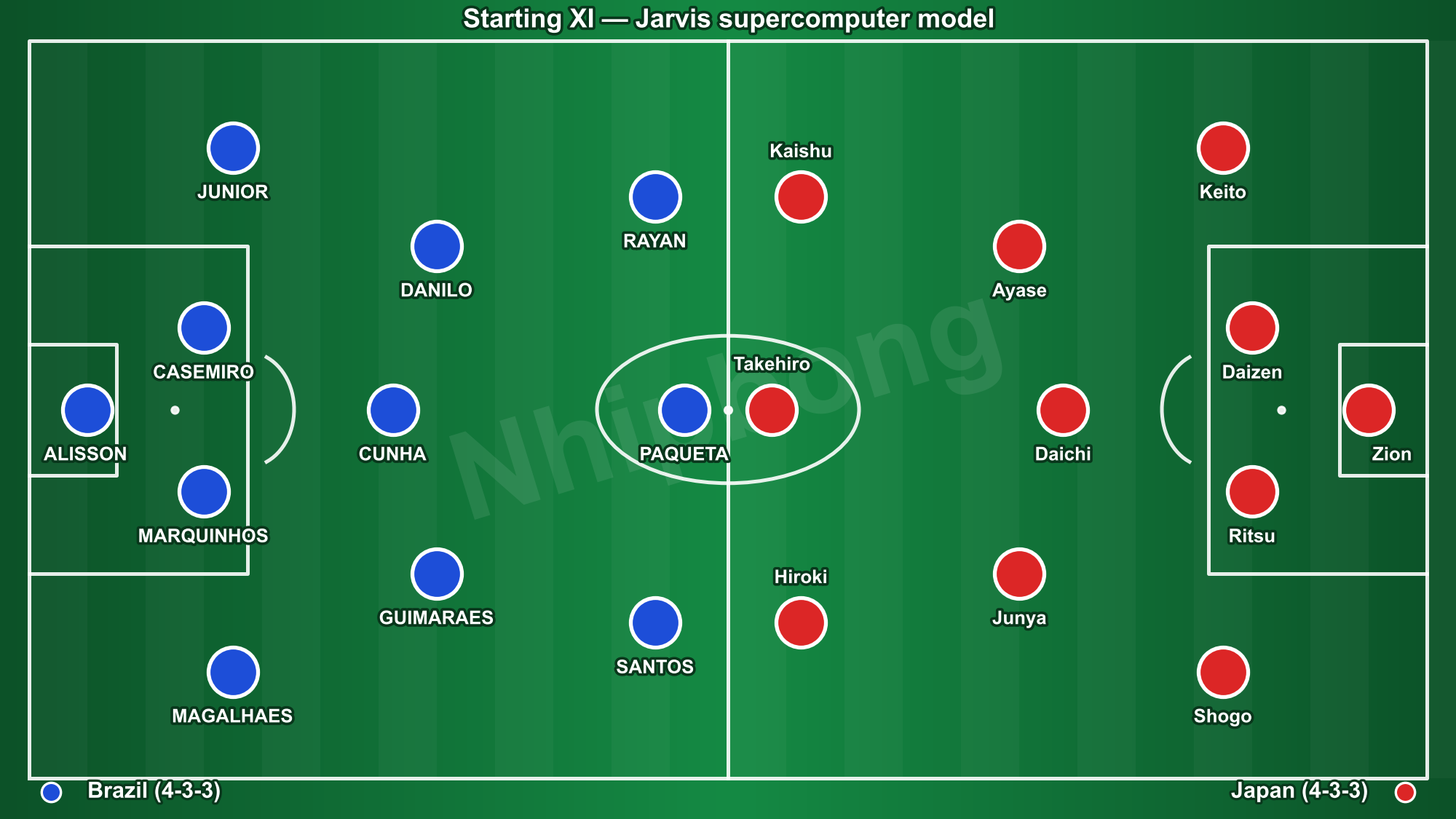 Starting line-ups in Brazil 2–1 Japan (illustrative positions).
