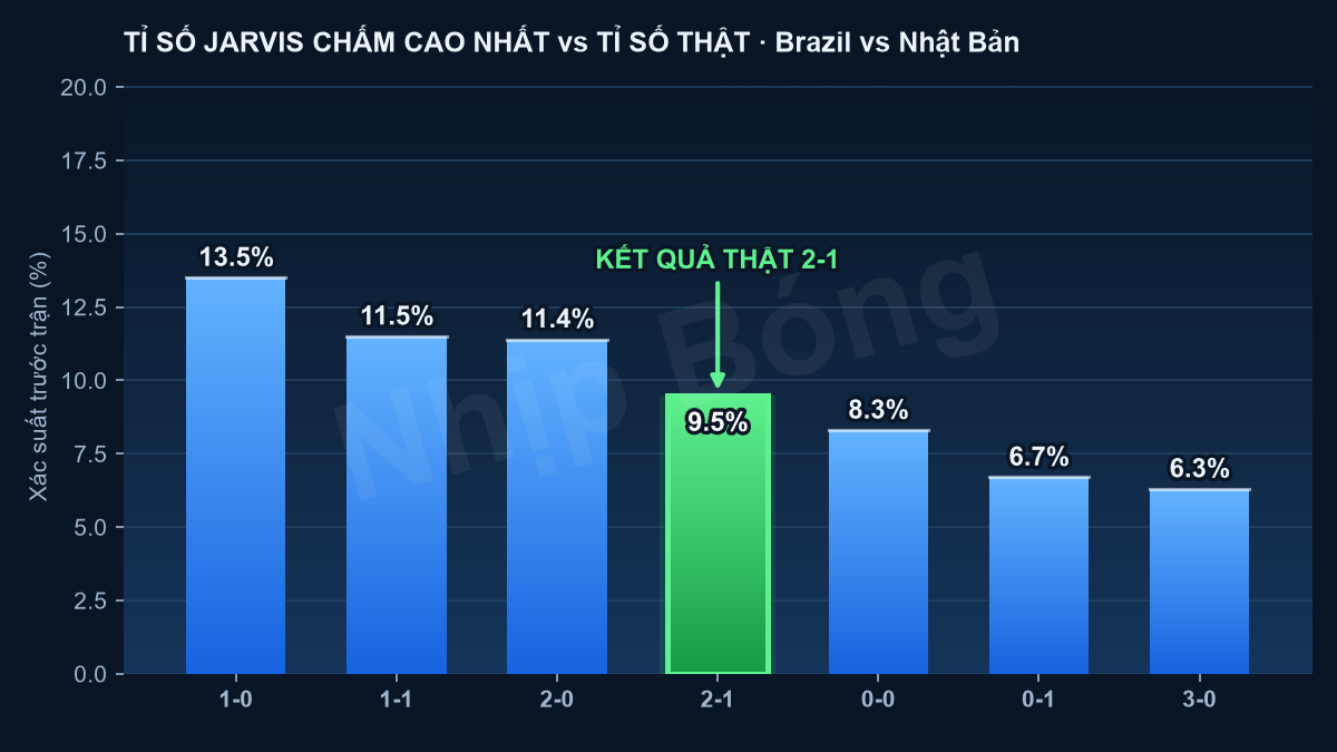 Tỉ số thực tế đặt cạnh các tỉ số mô hình siêu máy tính Jarvis chấm cao nhất trước trận.