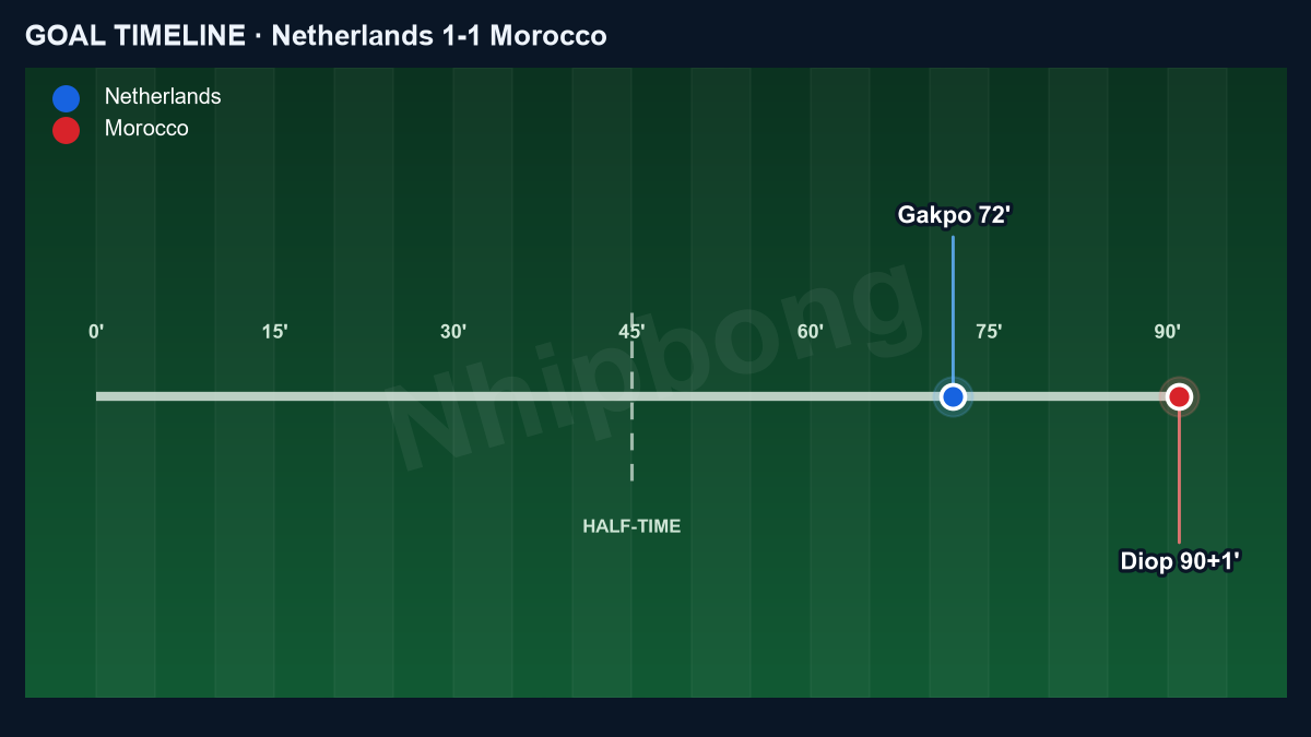 Goal timeline of Netherlands 1–1 Morocco: Gakpo 72', Diop 90+1'.