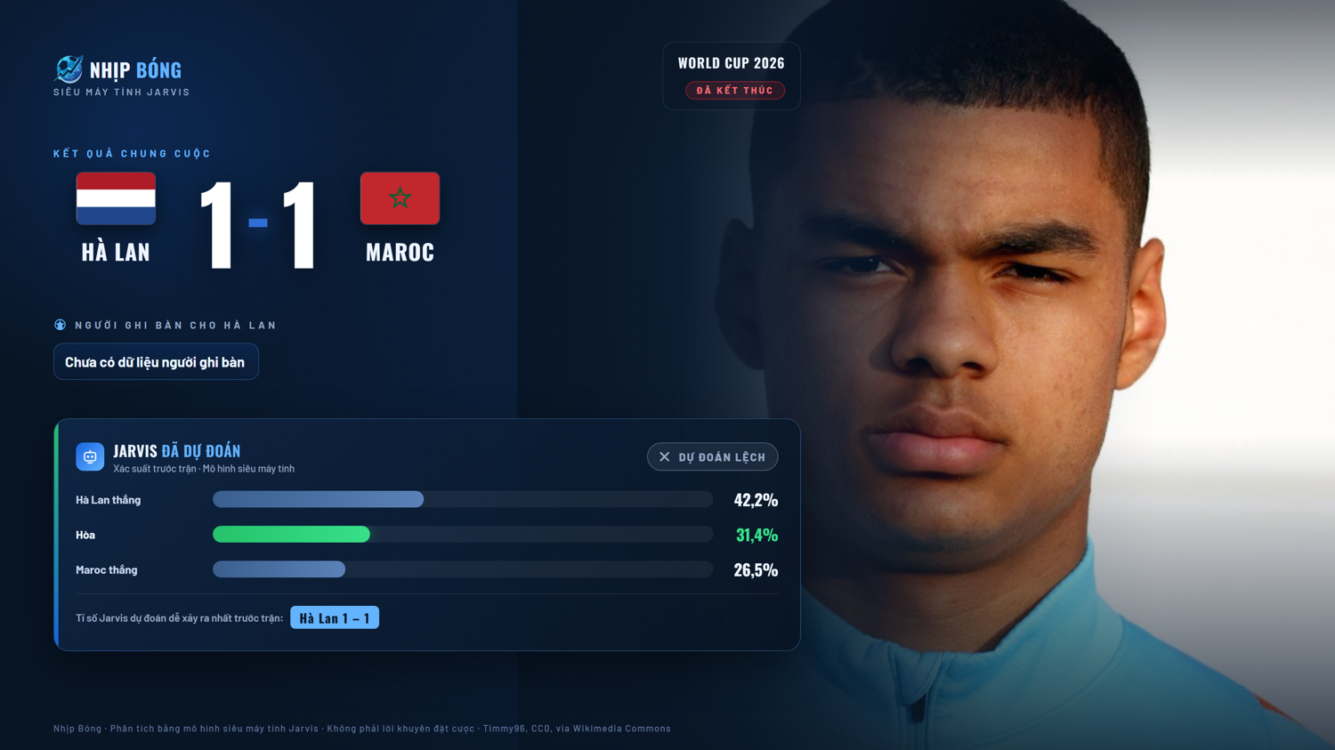 Result summary and pre-match prediction comparison from the Jarvis supercomputer model. Final score Netherlands 1–1 Morocco, compared with the Jarvis model.
