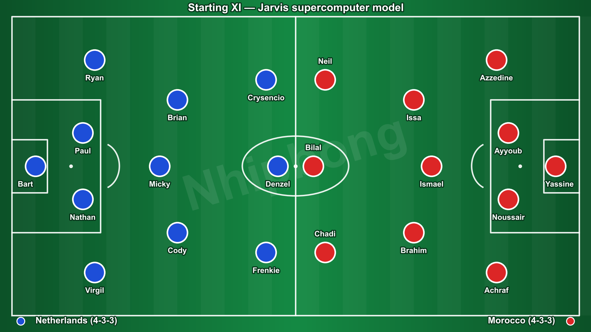 Starting line-ups in Netherlands 1–1 Morocco (illustrative positions).