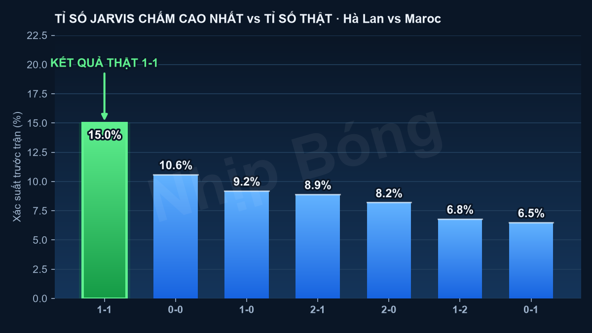 Tỉ số thực tế đặt cạnh các tỉ số mô hình siêu máy tính Jarvis chấm cao nhất trước trận.