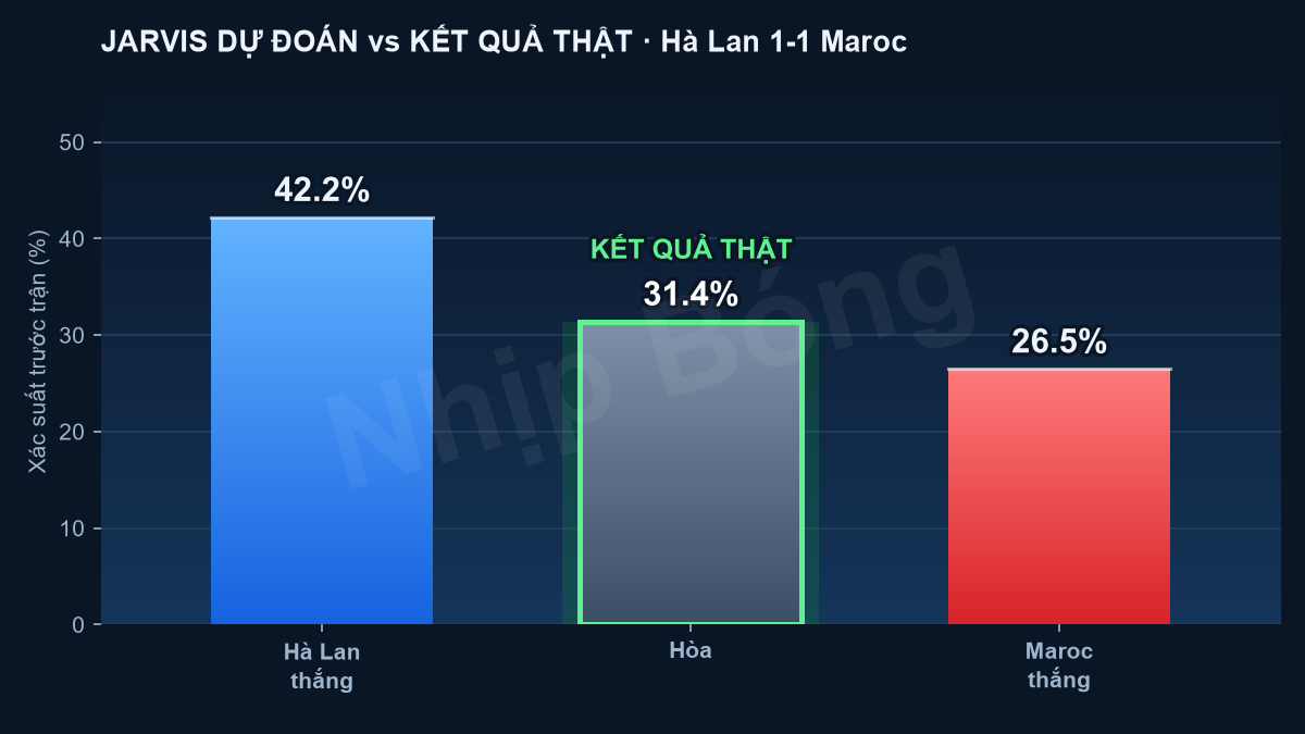Đối chiếu xác suất dự đoán trước trận với kết quả thực tế theo mô hình siêu máy tính Jarvis.