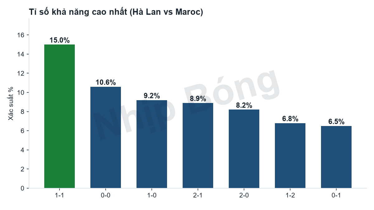 Phân phối xác suất các tỉ số theo mô hình siêu máy tính Jarvis.