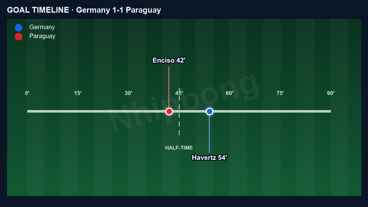 Goal timeline of Germany 1–1 Paraguay: Enciso 42', Havertz 54'.