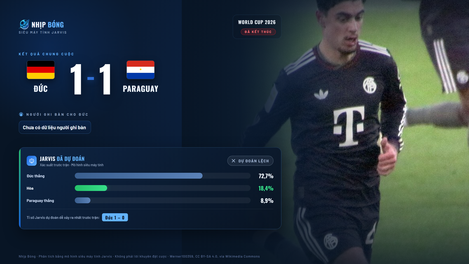 Result summary and pre-match prediction comparison from the Jarvis supercomputer model. Final score Germany 1–1 Paraguay, compared with the Jarvis model.