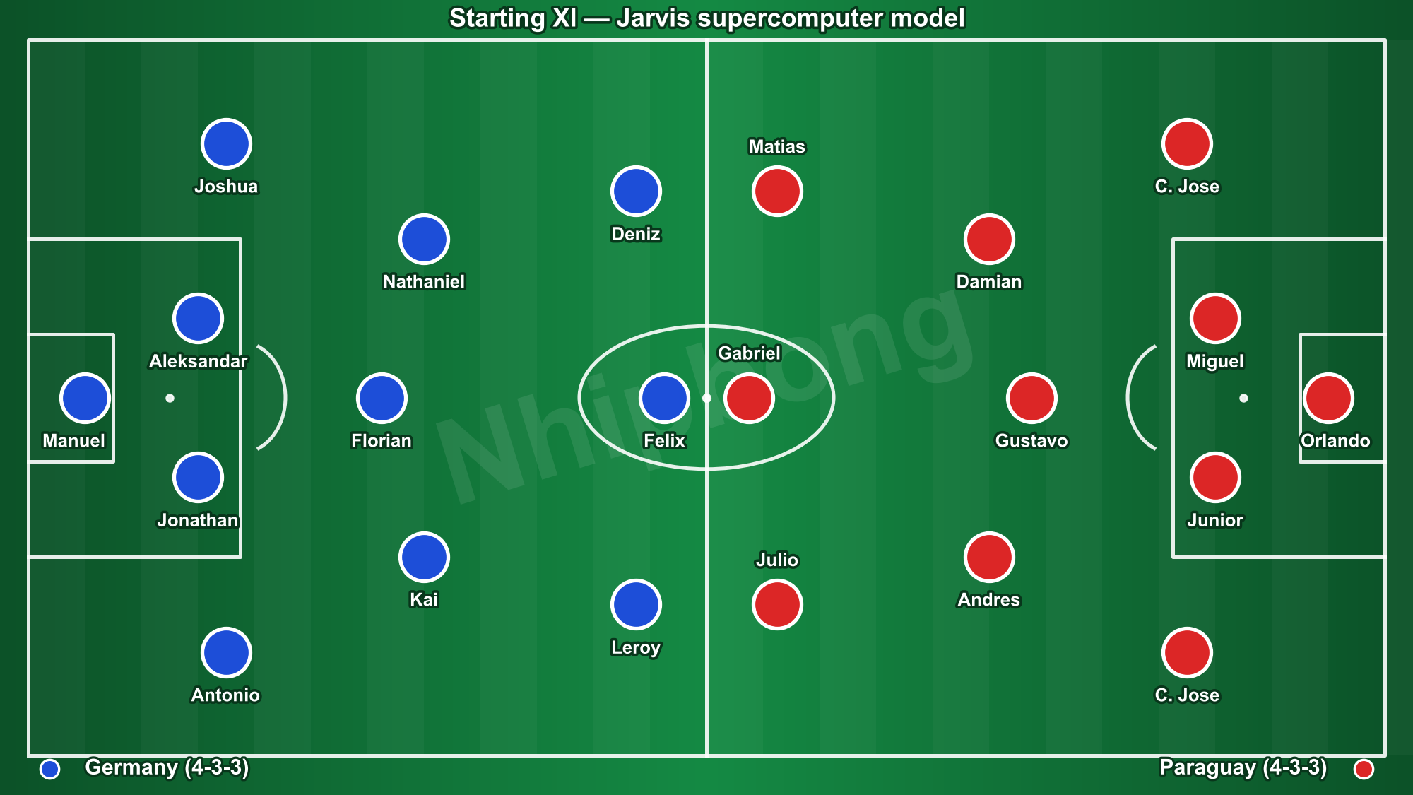 Starting line-ups in Germany 1–1 Paraguay (illustrative positions).