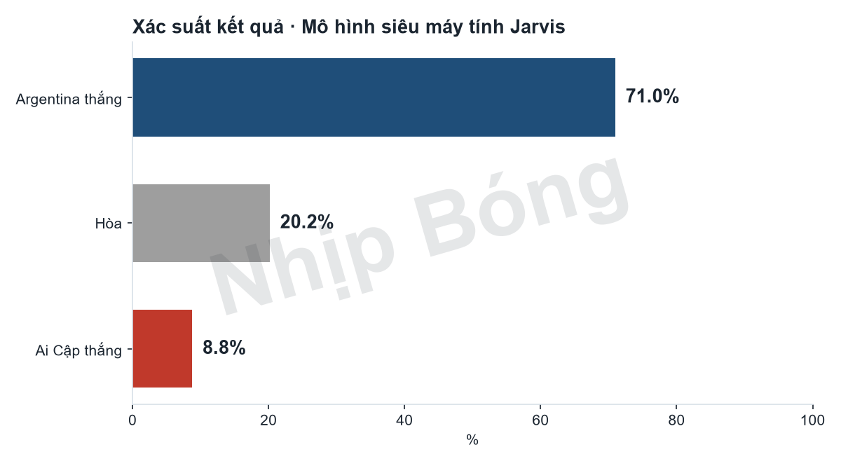 Xác suất kết quả trận theo mô hình siêu máy tính Jarvis.